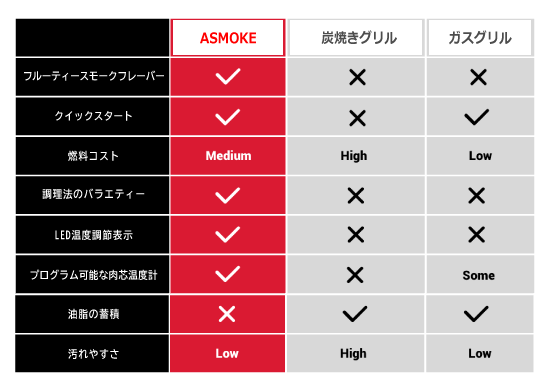 ASMOKE AS300－次世代BBQグリル－ - ASMOKE_AS300.jp